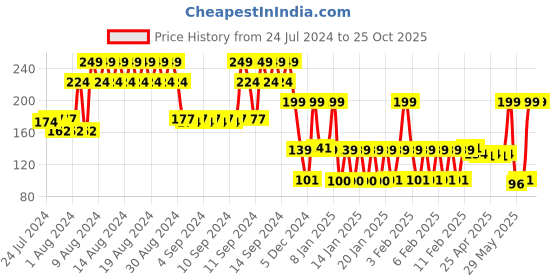 ajio.com kg frendz Girls Graphic Print Crew-Neck T-Shirt kg frendz Price History Graph from 24 Jul 2024 to 25 Oct 2025