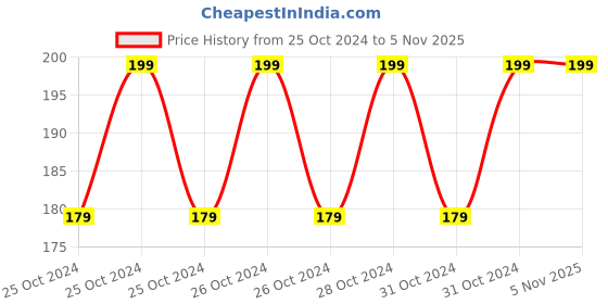 ajio.com kg frendz Girls Graphic Print Regular Fit Crew-Neck T-Shirt kg frendz Price History Graph from 25 Oct 2024 to 2 Nov 2025
