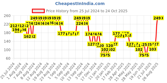 ajio.com kg frendz Girls Graphic Print Regular Fit Round-Neck T-Shirt kg frendz Price History Graph from 25 Jul 2024 to 22 Oct 2025