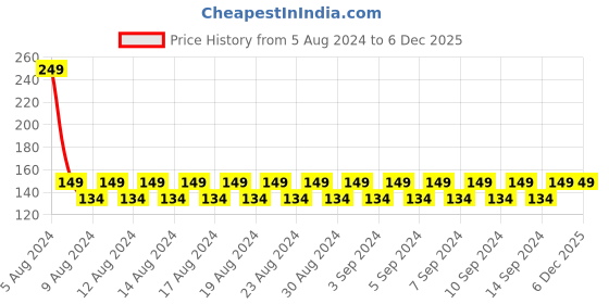 ajio.com kg frendz Girls Graphic Print Regular Fit Round-Neck T-Shirt kg frendz Price History Graph from 5 Aug 2024 to 6 Dec 2025