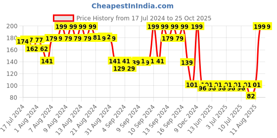 ajio.com kg frendz Girls Graphic Print Regular Fit T-Shirt kg frendz Price History Graph from 17 Jul 2024 to 24 Oct 2025