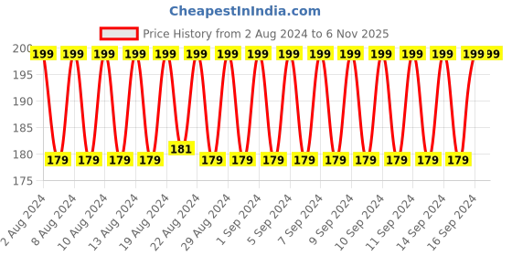 ajio.com kg frendz Girls Graphic Print Regular Fit Top kg frendz Price History Graph from 2 Aug 2024 to 6 Nov 2025