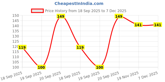 ajio.com kg frendz Girls Graphic Print Slim Fit Round-Neck T-Shirt with Flutter Sleeves kg frendz Price History Graph from 18 Sep 2025 to 7 Dec 2025