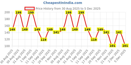 ajio.com kg frendz Girls Graphic Print Slim Fit T-Shirt with Flutter Sleeves kg frendz Price History Graph from 30 Aug 2025 to 5 Dec 2025