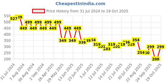 ajio.com kg frendz Girls Heart Print Tapered Fit Joggers kg frendz Price History Graph from 31 Jul 2024 to 19 Oct 2025