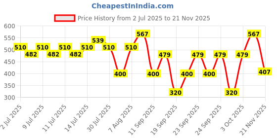 ajio.com kg frendz Girls Heavily Washed Bootcut Jeans with Metal Studs kg frendz Price History Graph from 2 Jul 2025 to 21 Nov 2025
