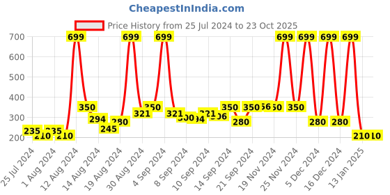 ajio.com kg frendz Girls Joggers Jeans with Waist Tie-Up kg frendz Price History Graph from 25 Jul 2024 to 23 Oct 2025