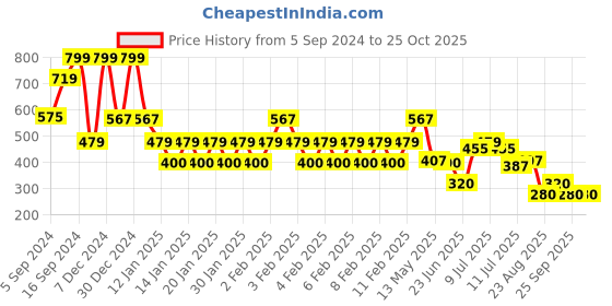 ajio.com kg frendz Girls Light-Wash Slim Fit Flared Jeans kg frendz Price History Graph from 5 Sep 2024 to 25 Oct 2025