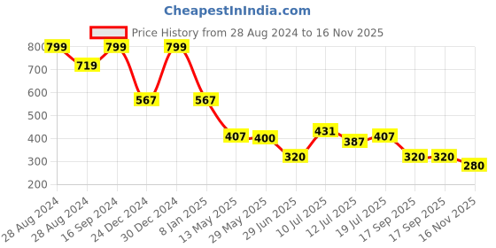 ajio.com kg frendz Girls Lightly Washed Regular Fit Cargos kg frendz Price History Graph from 28 Aug 2024 to 16 Nov 2025