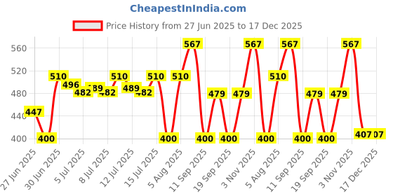 ajio.com kg frendz Girls Lightly Washed Turn Up Wide Leg Jeans kg frendz Price History Graph from 27 Jun 2025 to 17 Dec 2025