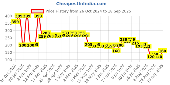 ajio.com kg frendz Girls Mickey Mouse Print Joggers kg frendz Price History Graph from 26 Oct 2024 to 18 Sep 2025
