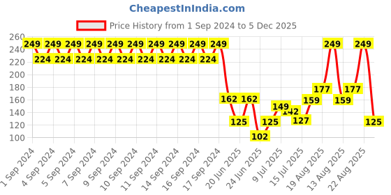 ajio.com kg frendz Girls Mickey Mouse Print Leggings kg frendz Price History Graph from 1 Sep 2024 to 5 Dec 2025