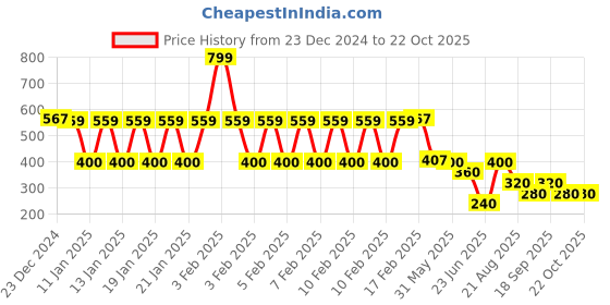 ajio.com kg frendz Girls Mid-Wash Slim Fit Jeans kg frendz Price History Graph from 23 Dec 2024 to 21 Oct 2025