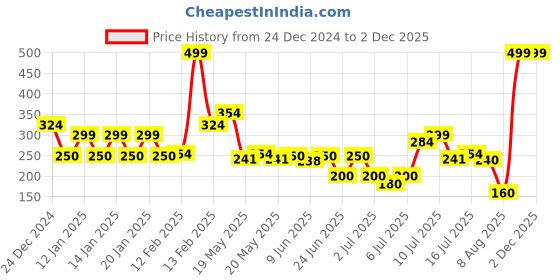 ajio.com kg frendz Girls Minnie Mouse Print Regular Fit Sweatshirt kg frendz Price History Graph from 24 Dec 2024 to 2 Dec 2025