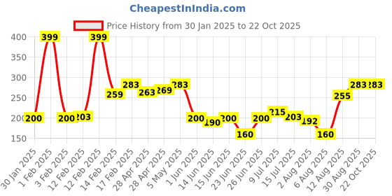 ajio.com kg frendz Girls Minnie Mouse Print Tapered Fit Joggers kg frendz Price History Graph from 30 Jan 2025 to 21 Oct 2025