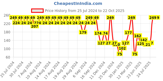 ajio.com kg frendz Girls Panelled Leggings with Elasticated Waist kg frendz Price History Graph from 25 Jul 2024 to 21 Oct 2025