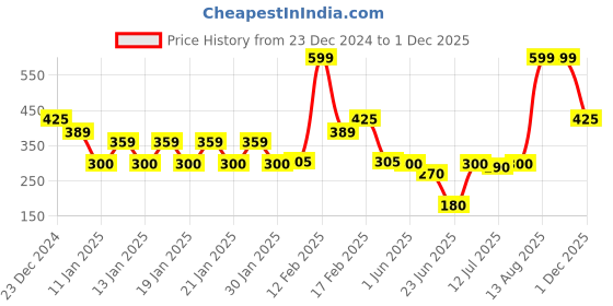 ajio.com kg frendz Girls Patterned Regular Fit Sweater kg frendz Price History Graph from 23 Dec 2024 to 1 Dec 2025