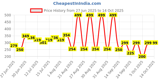 ajio.com kg frendz Girls Patterned Regular Fit Top kg frendz Price History Graph from 27 Jun 2025 to 14 Oct 2025