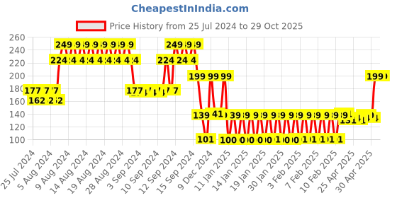 ajio.com kg frendz Girls Powerpuff Girls Print T-Shirt kg frendz Price History Graph from 25 Jul 2024 to 28 Oct 2025