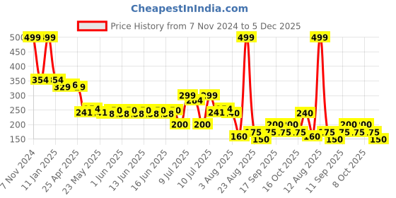 ajio.com kg frendz Girls Printed A-Line Top kg frendz Price History Graph from 7 Nov 2024 to 5 Dec 2025