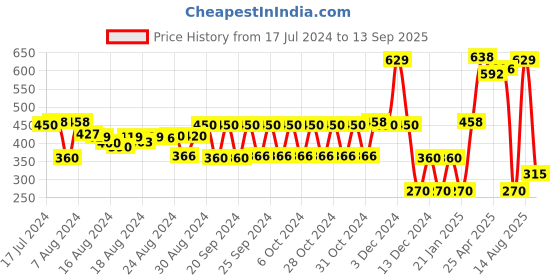 ajio.com kg frendz Girls Printed Fit & Flare Dress kg frendz Price History Graph from 17 Jul 2024 to 13 Sep 2025
