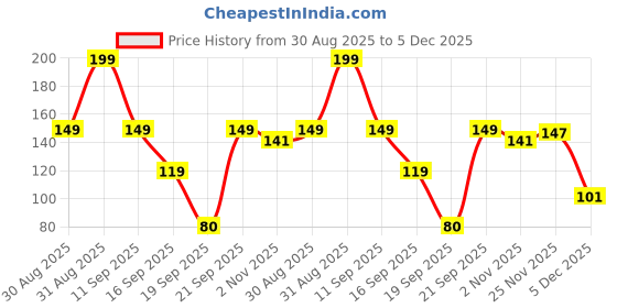 ajio.com kg frendz Girls Printed Leggings kg frendz Price History Graph from 30 Aug 2025 to 5 Dec 2025