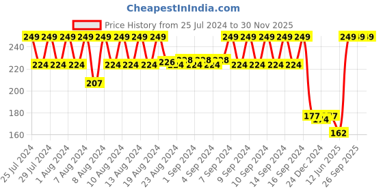 ajio.com kg frendz Girls Printed Leggings with Elasticated Waist kg frendz Price History Graph from 25 Jul 2024 to 30 Nov 2025