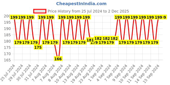 ajio.com kg frendz Girls Printed Leggings with Elasticated Waist kg frendz Price History Graph from 25 Jul 2024 to 1 Dec 2025
