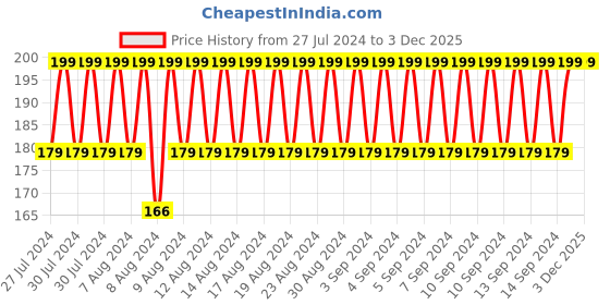 ajio.com kg frendz Girls Printed Leggings with Elasticated Waist kg frendz Price History Graph from 27 Jul 2024 to 3 Dec 2025