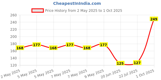 ajio.com kg frendz Girls Printed Regular Fit Cotton Round-Neck T-Shirt kg frendz Price History Graph from 2 May 2025 to 1 Oct 2025