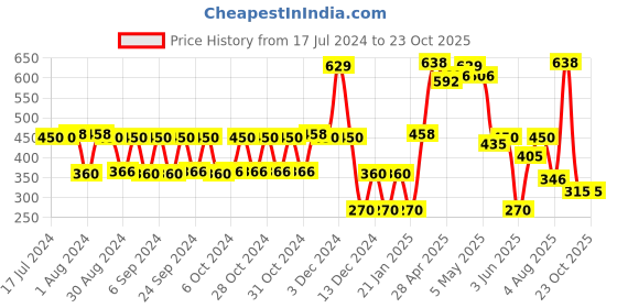 ajio.com kg frendz Girls Printed Regular Fit Dungaree with T-Shirt Set kg frendz Price History Graph from 17 Jul 2024 to 23 Oct 2025