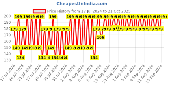 ajio.com kg frendz Girls Printed Regular Fit Round-Neck T-Shirt kg frendz Price History Graph from 17 Jul 2024 to 20 Oct 2025