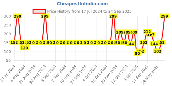 ajio.com kg frendz Girls Printed Regular Fit Shorts kg frendz Price History Graph from 17 Jul 2024 to 24 Sep 2025