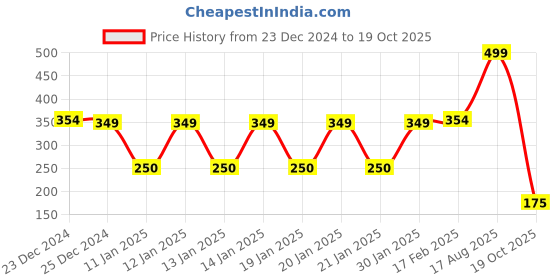 ajio.com kg frendz Girls Printed Regular Fit Shorts kg frendz Price History Graph from 23 Dec 2024 to 19 Oct 2025
