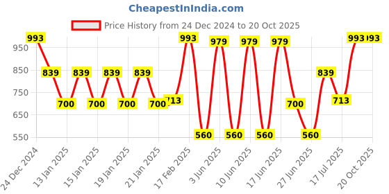 ajio.com kg frendz Girls Printed Reversible Puffer Jacket kg frendz Price History Graph from 24 Dec 2024 to 19 Oct 2025