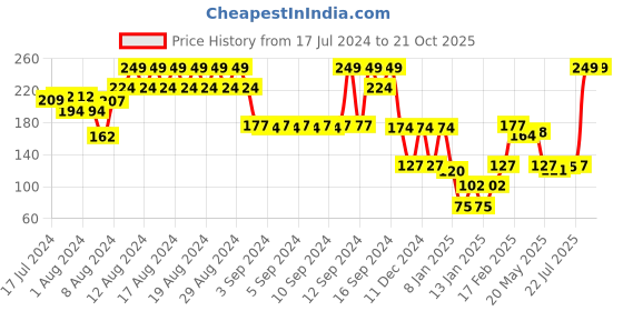 ajio.com kg frendz Girls Printed Round-Neck Regular Fit T-Shirt kg frendz Price History Graph from 17 Jul 2024 to 21 Oct 2025