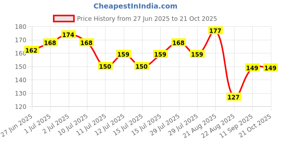 ajio.com kg frendz Girls Printed Skinny Fit Joggers kg frendz Price History Graph from 27 Jun 2025 to 20 Oct 2025