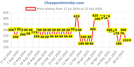 ajio.com kg frendz Girls Printed Slim Fit Top kg frendz Price History Graph from 17 Jul 2024 to 22 Oct 2025