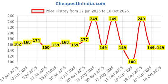 ajio.com kg frendz Girls Regular Fit Joggers kg frendz Price History Graph from 27 Jun 2025 to 16 Oct 2025