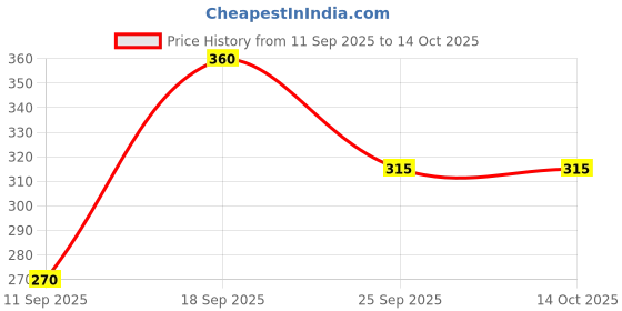 ajio.com kg frendz Girls Regular Fit Jumpsuit kg frendz Price History Graph from 11 Sep 2025 to 14 Oct 2025