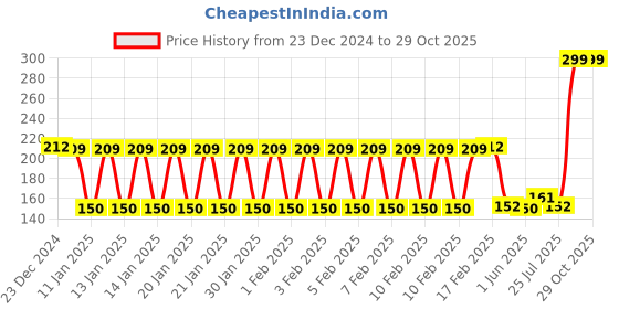 ajio.com kg frendz Girls Regular Fit Round-Neck T-Shirt with Ruffles Overlay kg frendz Price History Graph from 23 Dec 2024 to 29 Oct 2025