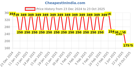 ajio.com kg frendz Girls Regular Fit Round-Neck Top kg frendz Price History Graph from 23 Dec 2024 to 23 Oct 2025