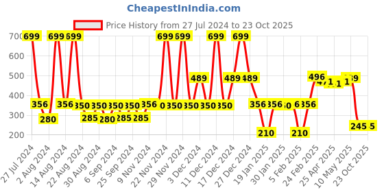 ajio.com kg frendz Girls Relaxed Fit Jeans kg frendz Price History Graph from 27 Jul 2024 to 22 Oct 2025