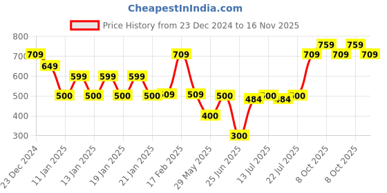 ajio.com kg frendz Girls Ribbed Front Tie-Up Cardigan with Patch Pockets kg frendz Price History Graph from 23 Dec 2024 to 16 Nov 2025
