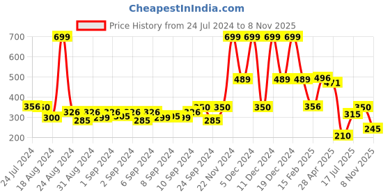 ajio.com kg frendz Girls Slim Fit Embroidered Jeggings kg frendz Price History Graph from 24 Jul 2024 to 8 Nov 2025