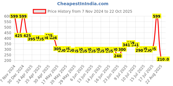 ajio.com kg frendz Girls Slim Fit Top with Shrug kg frendz Price History Graph from 7 Nov 2024 to 21 Oct 2025