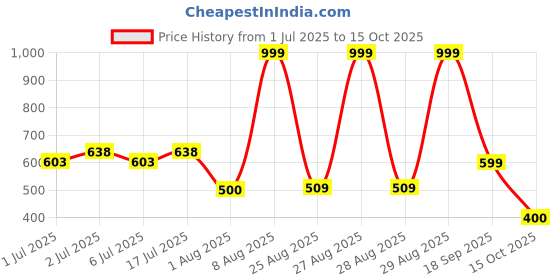 ajio.com kg frendz Girls Striped Regular Fit T-Shirt & Dungaree kg frendz Price History Graph from 1 Jul 2025 to 15 Oct 2025
