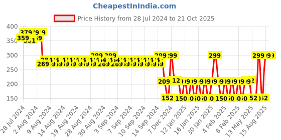 ajio.com kg frendz Girls Swiss-Dot Regular Fit One-Shoulder T-Shirt kg frendz Price History Graph from 28 Jul 2024 to 21 Oct 2025