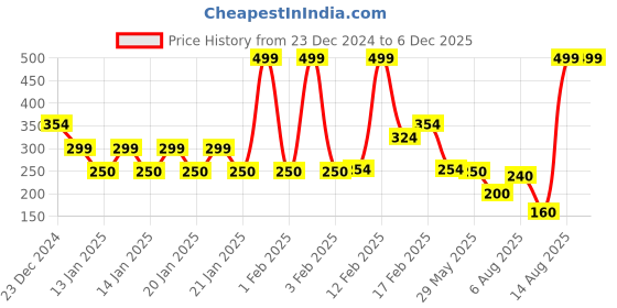 ajio.com kg frendz Girls Tie & Dye Regular Fit Crew-Neck Sweatshirt kg frendz Price History Graph from 23 Dec 2024 to 5 Dec 2025