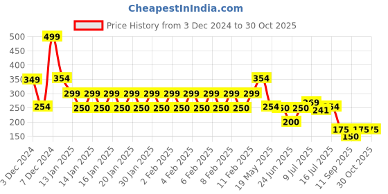 ajio.com kg frendz Girls Tie & Dye Trousers with Elasticated Drawstring Waist kg frendz Price History Graph from 3 Dec 2024 to 30 Oct 2025